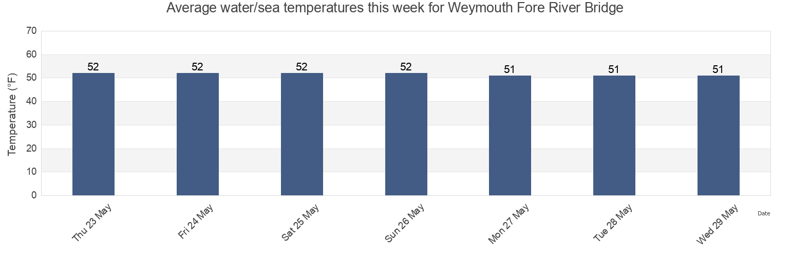 Water temperature in Weymouth Fore River Bridge, Suffolk County, Massachusetts, United States today and this week