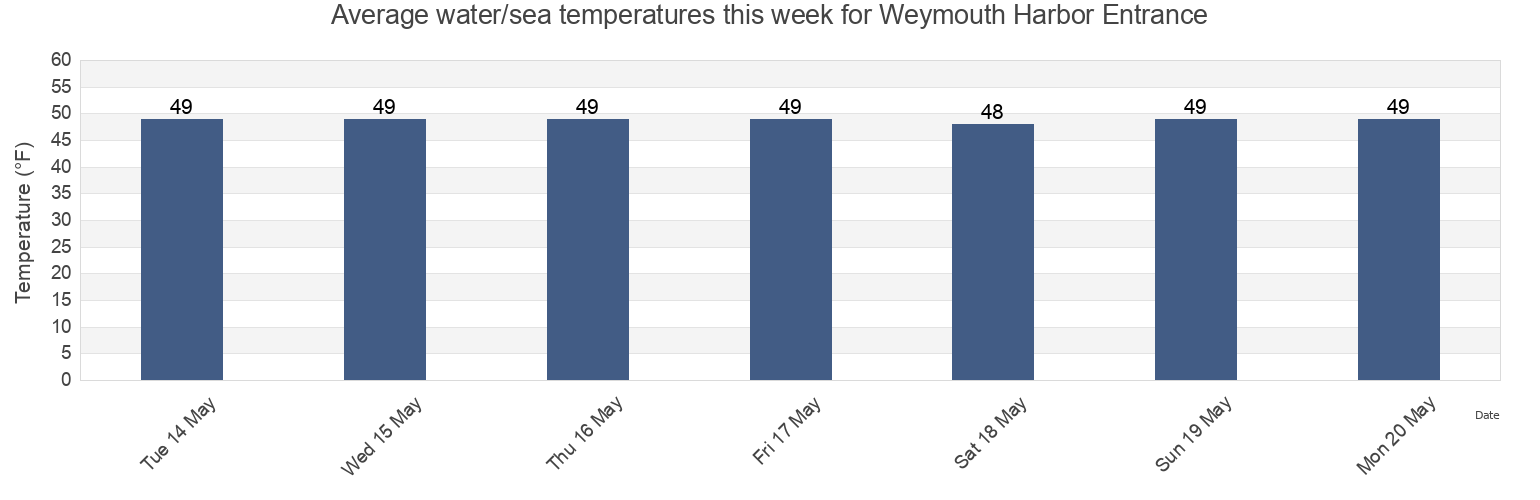Water temperature in Weymouth Harbor Entrance, Suffolk County, Massachusetts, United States today and this week