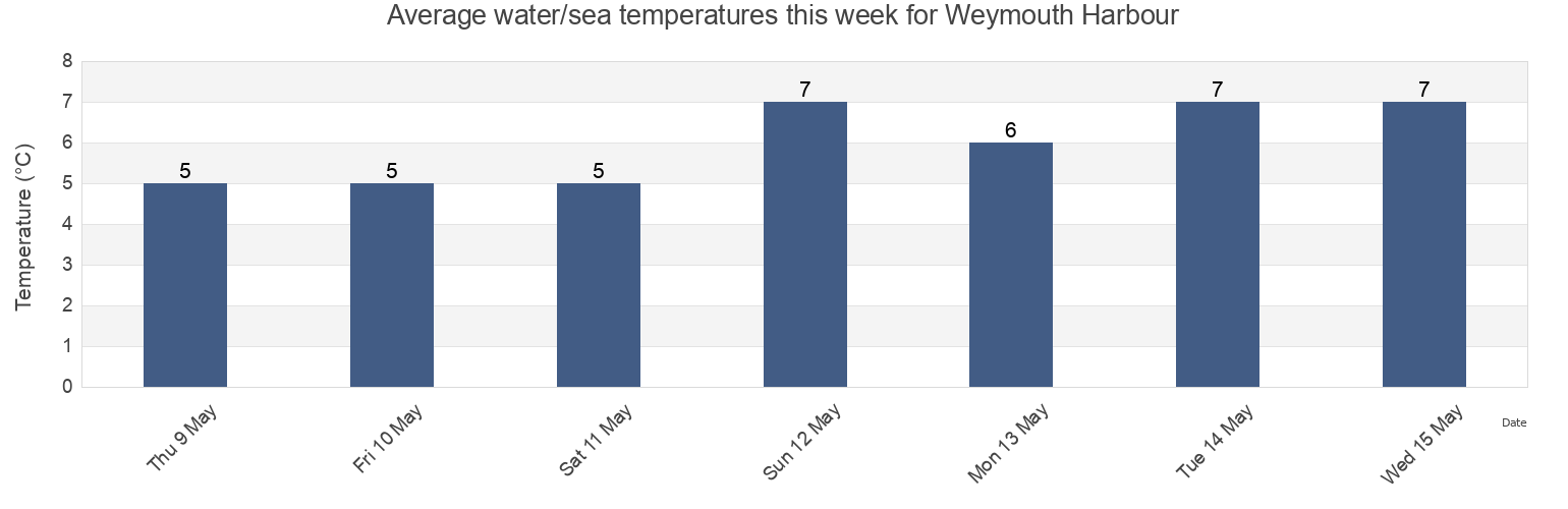 Water temperature in Weymouth Harbour, Nova Scotia, Canada today and this week