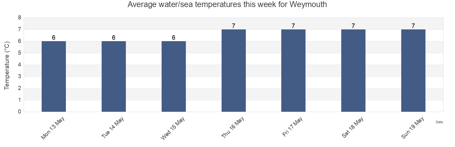 Water temperature in Weymouth, Nova Scotia, Canada today and this week