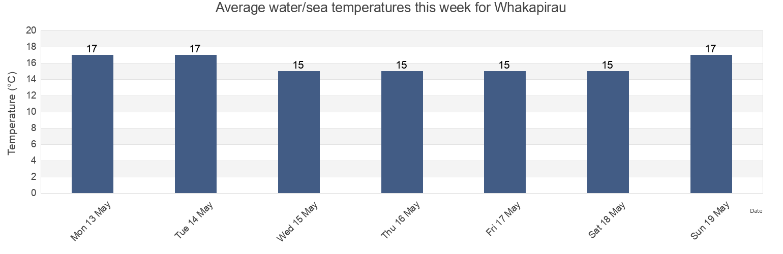 Water temperature in Whakapirau, Kaipara District, Northland, New Zealand today and this week