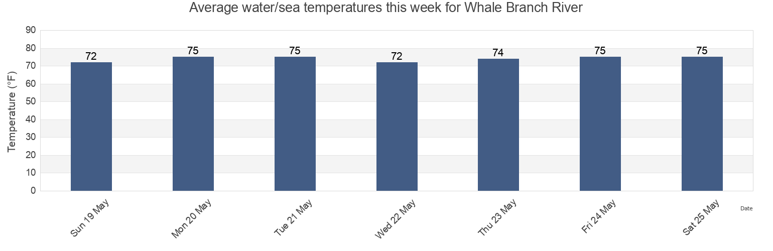 Water temperature in Whale Branch River, Beaufort County, South Carolina, United States today and this week