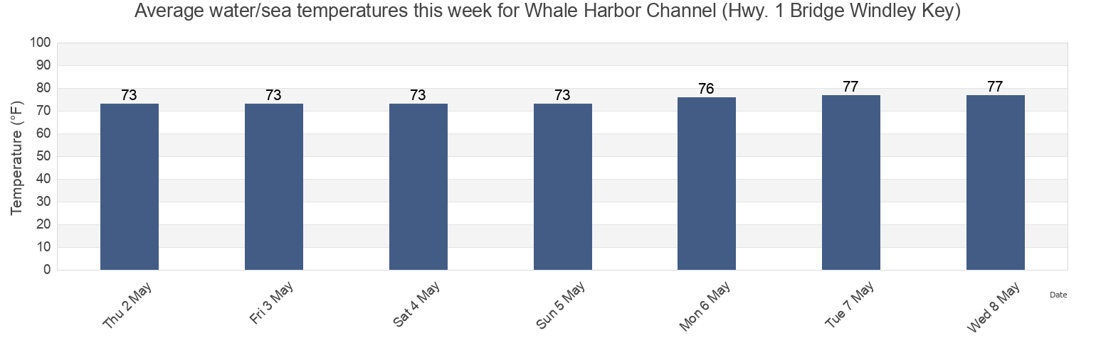 Water temperature in Whale Harbor Channel (Hwy. 1 Bridge Windley Key), Miami-Dade County, Florida, United States today and this week