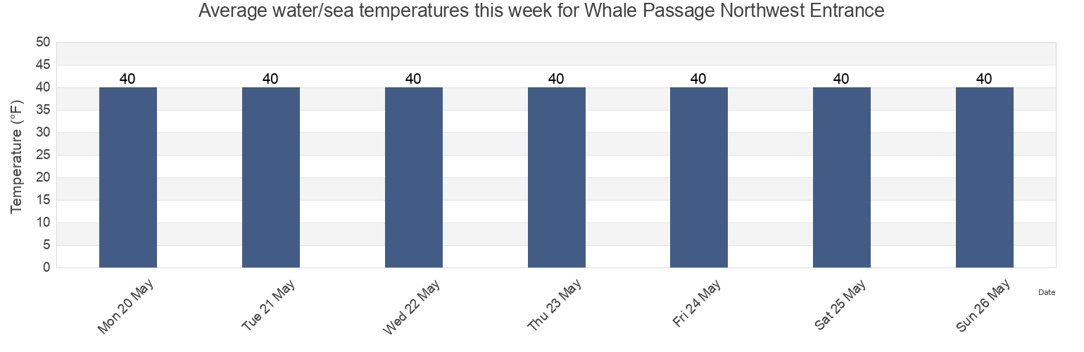 Water temperature in Whale Passage Northwest Entrance, Kodiak Island Borough, Alaska, United States today and this week
