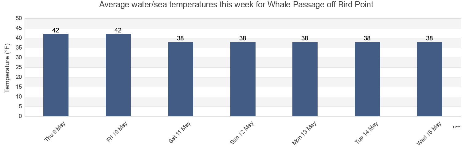 Water temperature in Whale Passage off Bird Point, Kodiak Island Borough, Alaska, United States today and this week