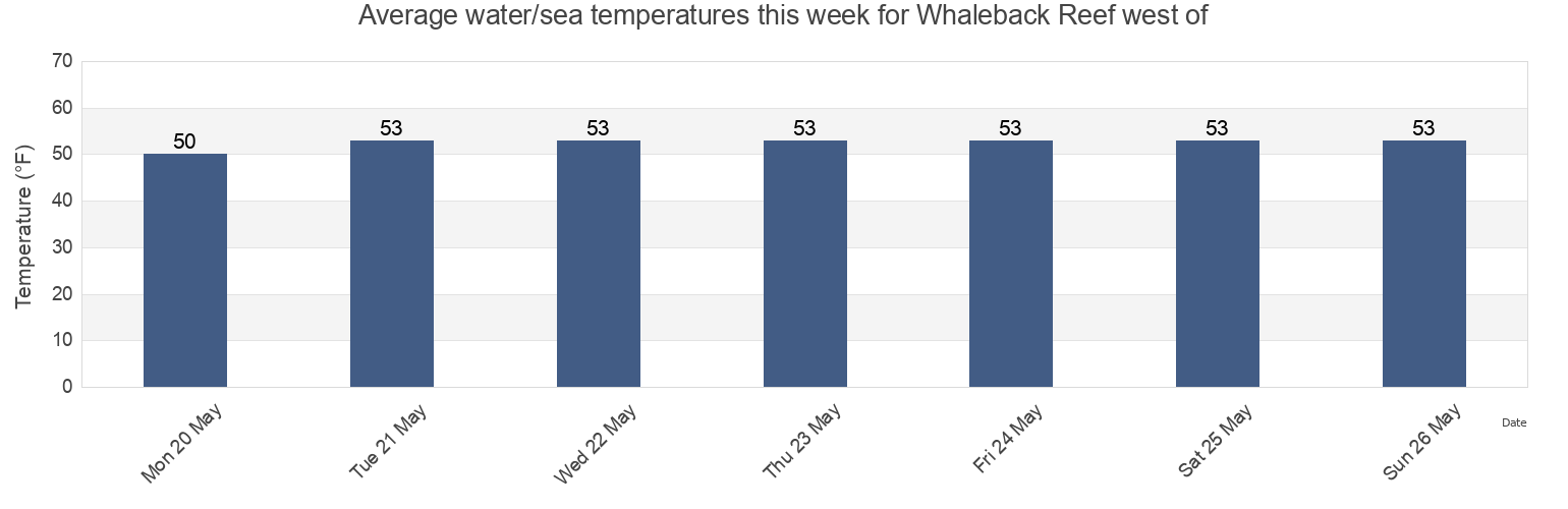 Water temperature in Whaleback Reef west of, Rockingham County, New Hampshire, United States today and this week