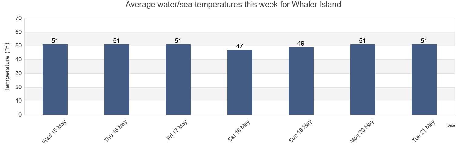 Water temperature in Whaler Island, Del Norte County, California, United States today and this week