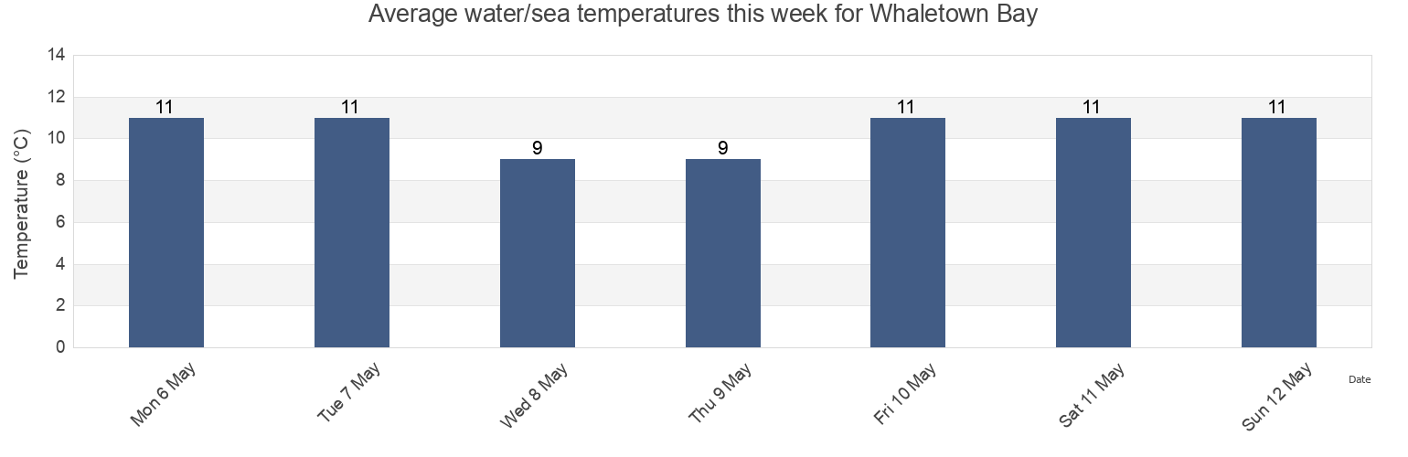 Water temperature in Whaletown Bay, Powell River Regional District, British Columbia, Canada today and this week