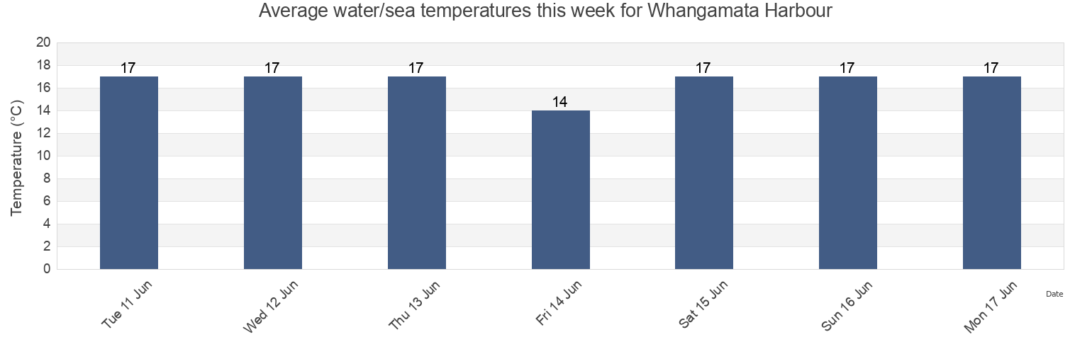 Water temperature in Whangamata Harbour, Auckland, New Zealand today and this week
