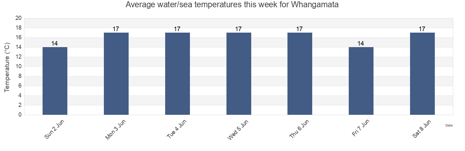 Water temperature in Whangamata, Thames-Coromandel District, Waikato, New Zealand today and this week