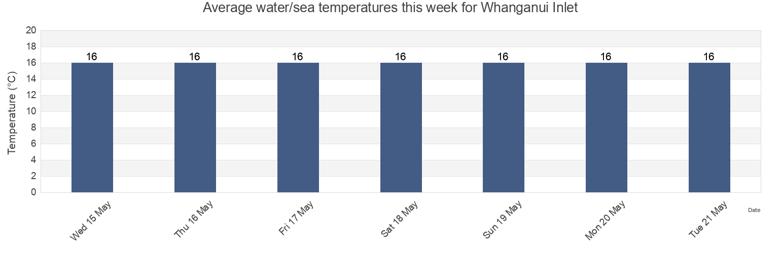 Water temperature in Whanganui Inlet, Tasman District, Tasman, New Zealand today and this week