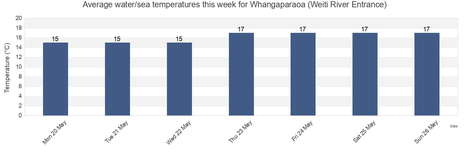 Water temperature in Whangaparaoa (Weiti River Entrance), Auckland, Auckland, New Zealand today and this week