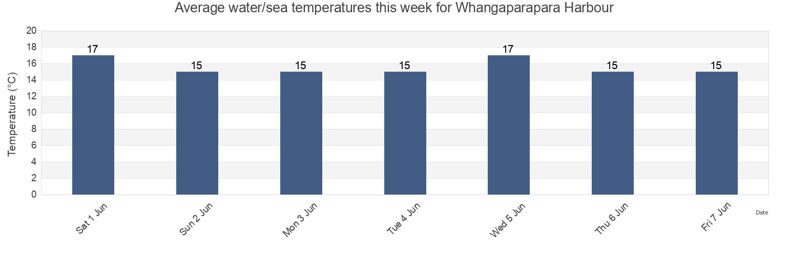 Water temperature in Whangaparapara Harbour, Auckland, New Zealand today and this week