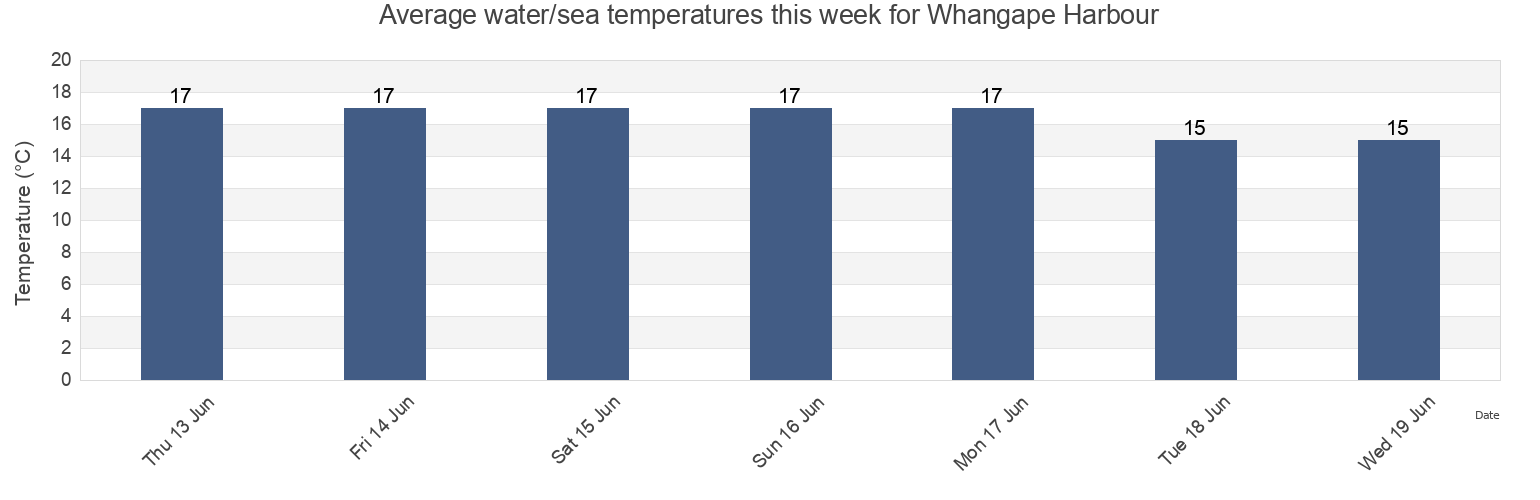 Water temperature in Whangape Harbour, Auckland, New Zealand today and this week