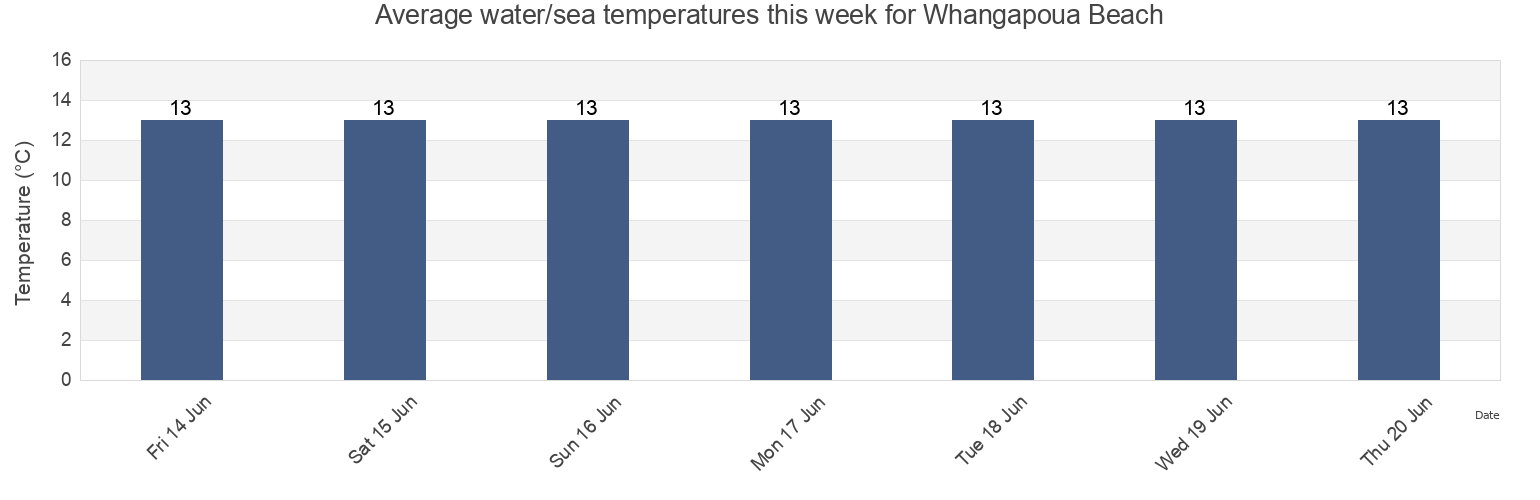 Water temperature in Whangapoua Beach, Auckland, Auckland, New Zealand today and this week