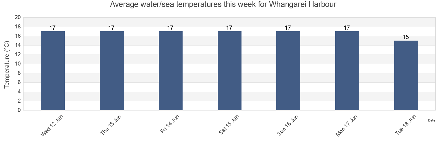 Water temperature in Whangarei Harbour, Auckland, New Zealand today and this week