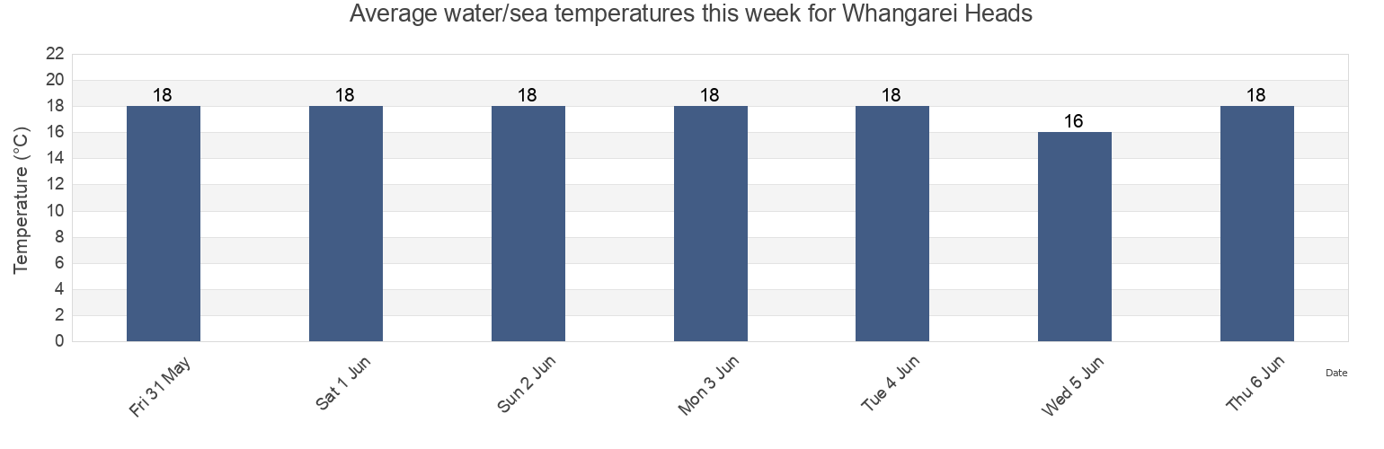 Water temperature in Whangarei Heads, Whangarei, Northland, New Zealand today and this week