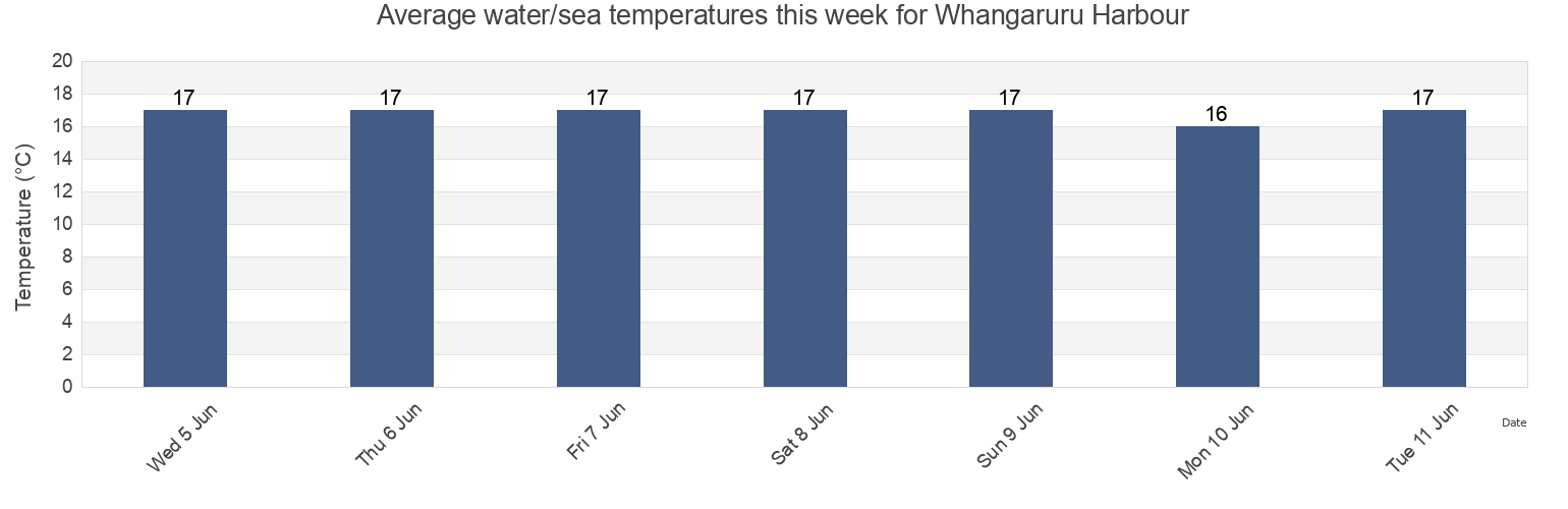 Water temperature in Whangaruru Harbour, Auckland, New Zealand today and this week