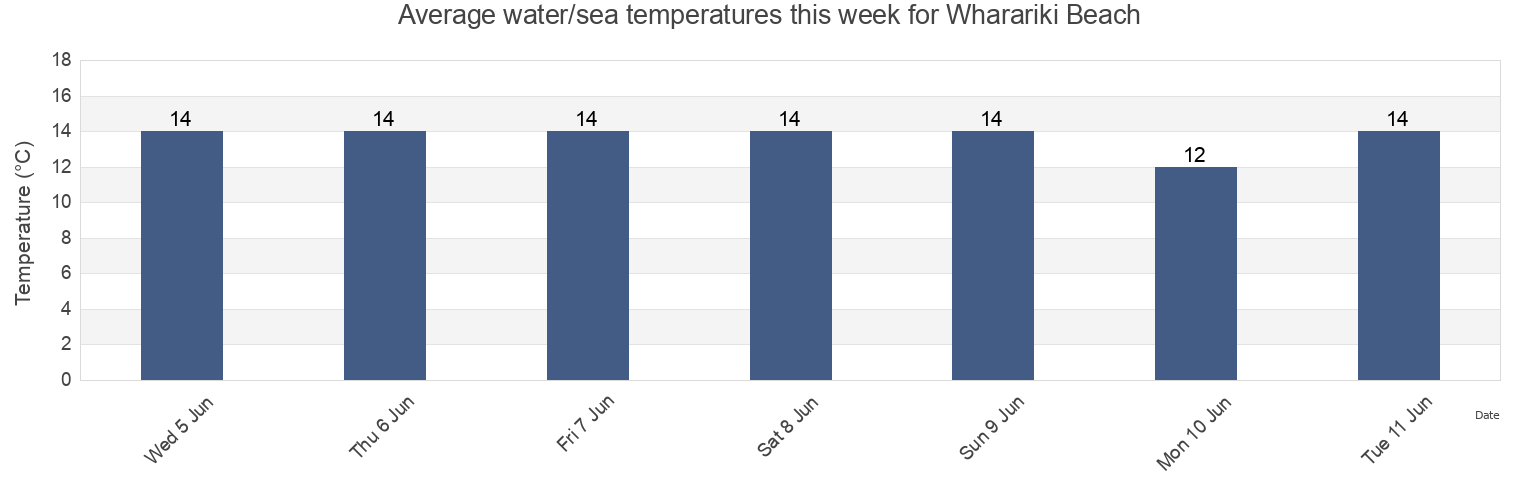 Water temperature in Wharariki Beach, Nelson, New Zealand today and this week