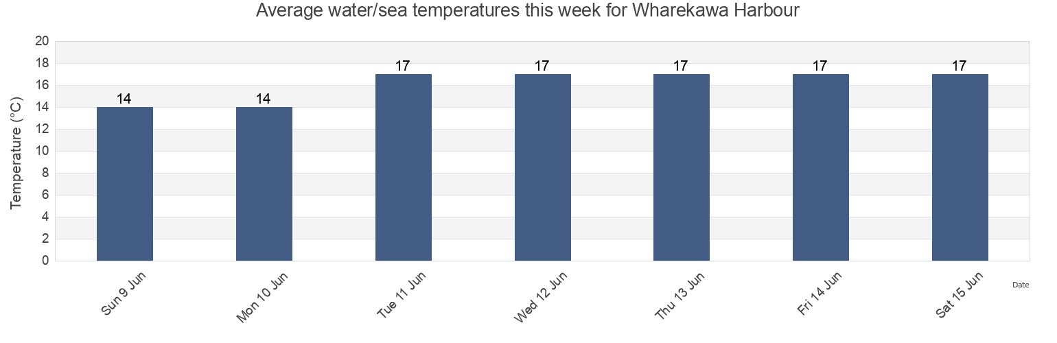 Water temperature in Wharekawa Harbour, Auckland, New Zealand today and this week