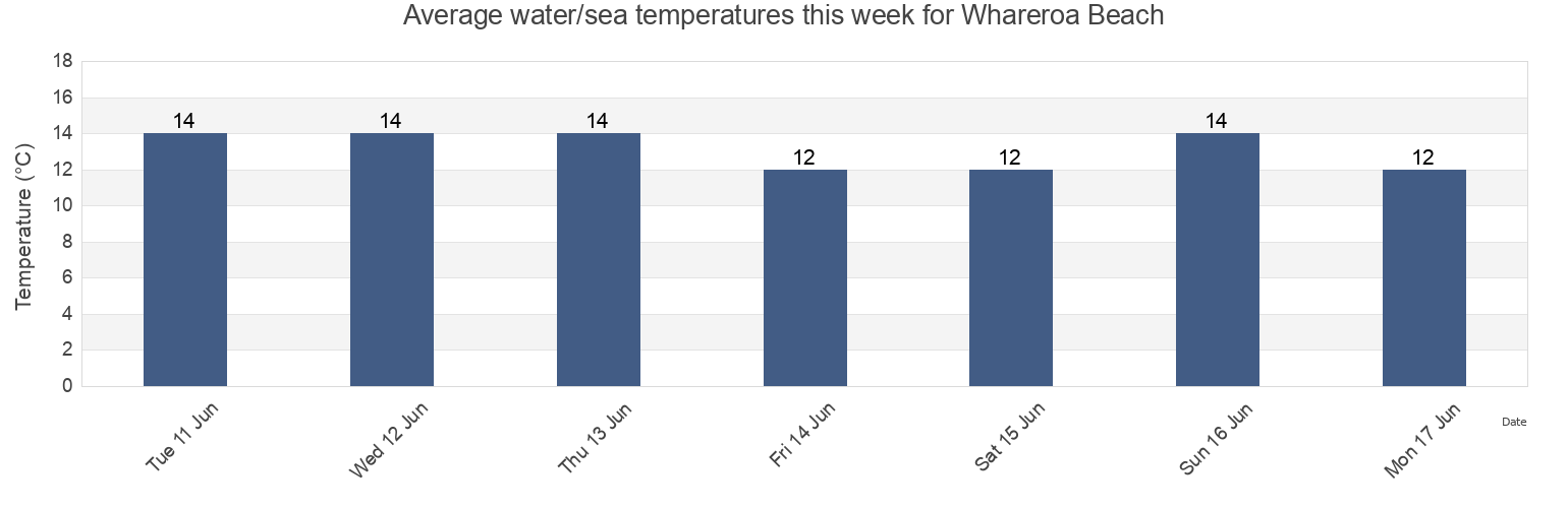 Water temperature in Whareroa Beach, Wellington, New Zealand today and this week