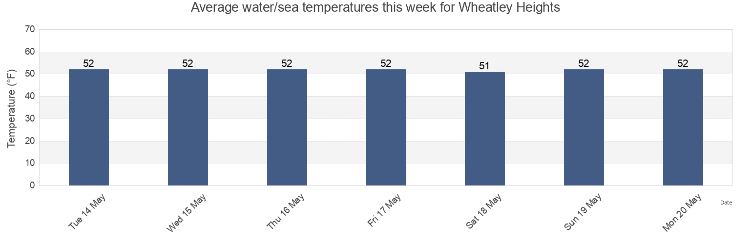 Water temperature in Wheatley Heights, Suffolk County, New York, United States today and this week