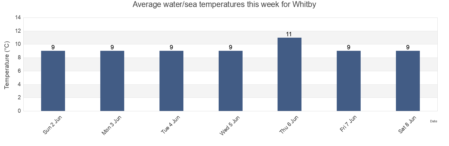 Water temperature in Whitby, North Yorkshire, England, United Kingdom today and this week