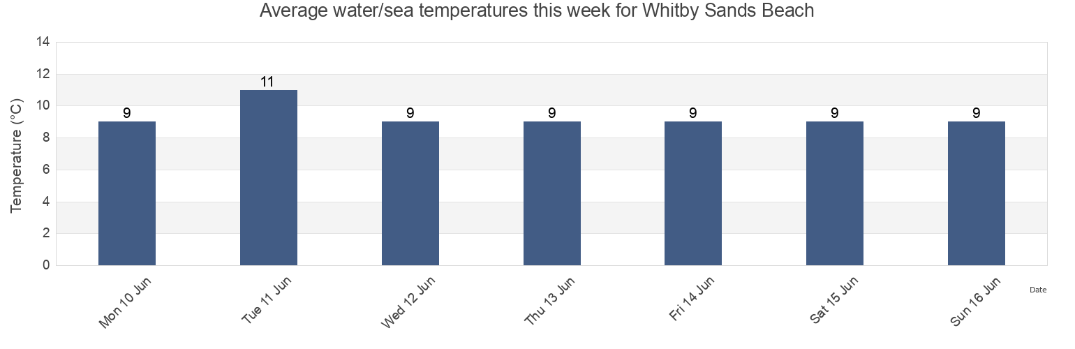 Water temperature in Whitby Sands Beach, Redcar and Cleveland, England, United Kingdom today and this week