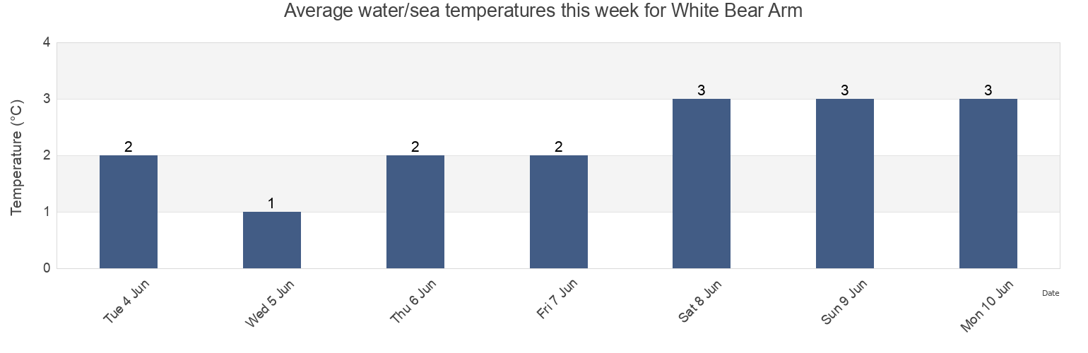 Water temperature in White Bear Arm, Cote-Nord, Quebec, Canada today and this week
