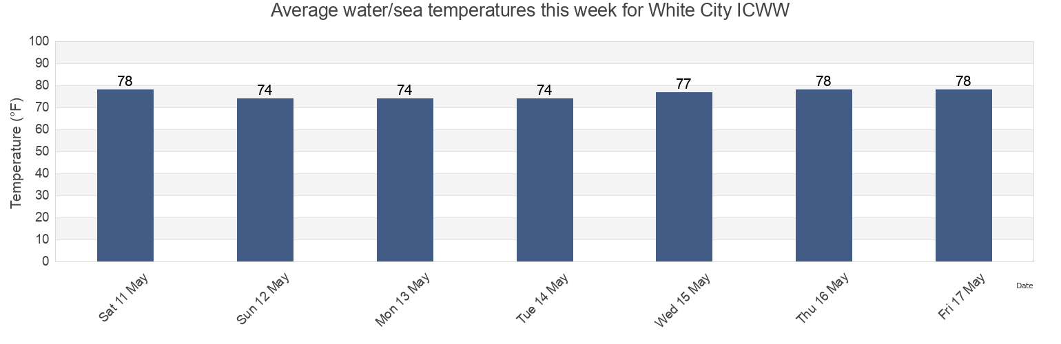Water temperature in White City ICWW, Gulf County, Florida, United States today and this week