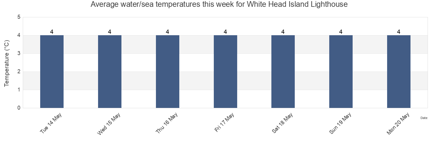 Water temperature in White Head Island Lighthouse, Nova Scotia, Canada today and this week