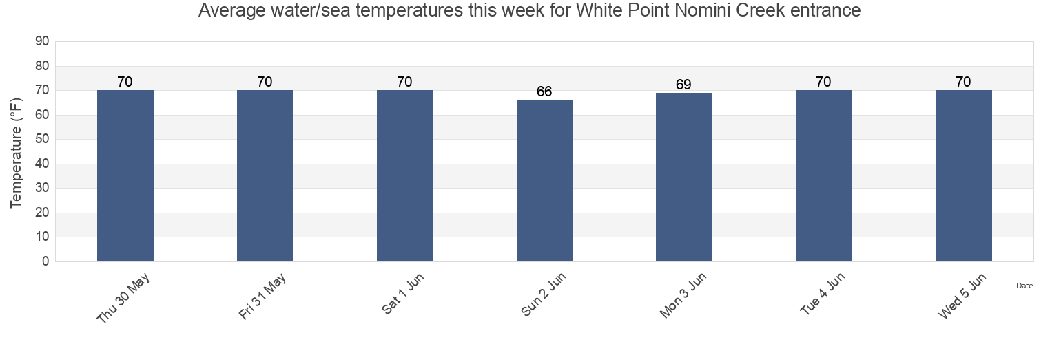Water temperature in White Point Nomini Creek entrance, Westmoreland County, Virginia, United States today and this week