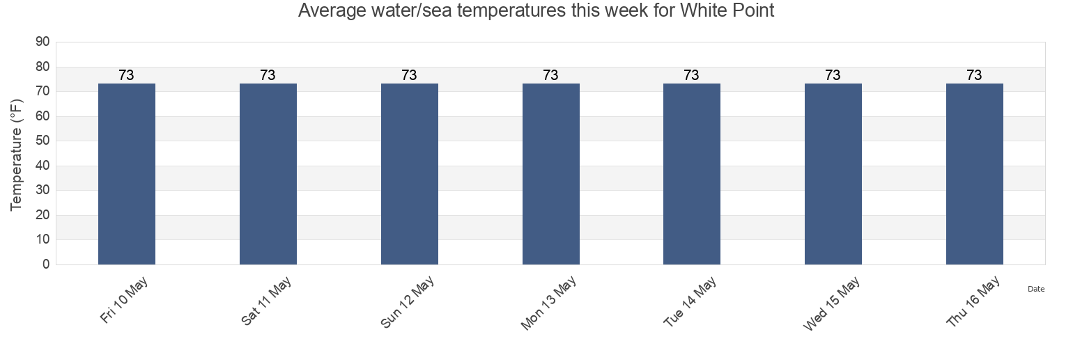 Water temperature in White Point, Nueces County, Texas, United States today and this week