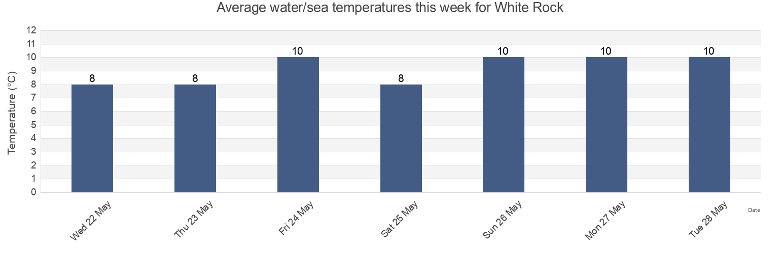 Water temperature in White Rock, Metro Vancouver Regional District, British Columbia, Canada today and this week