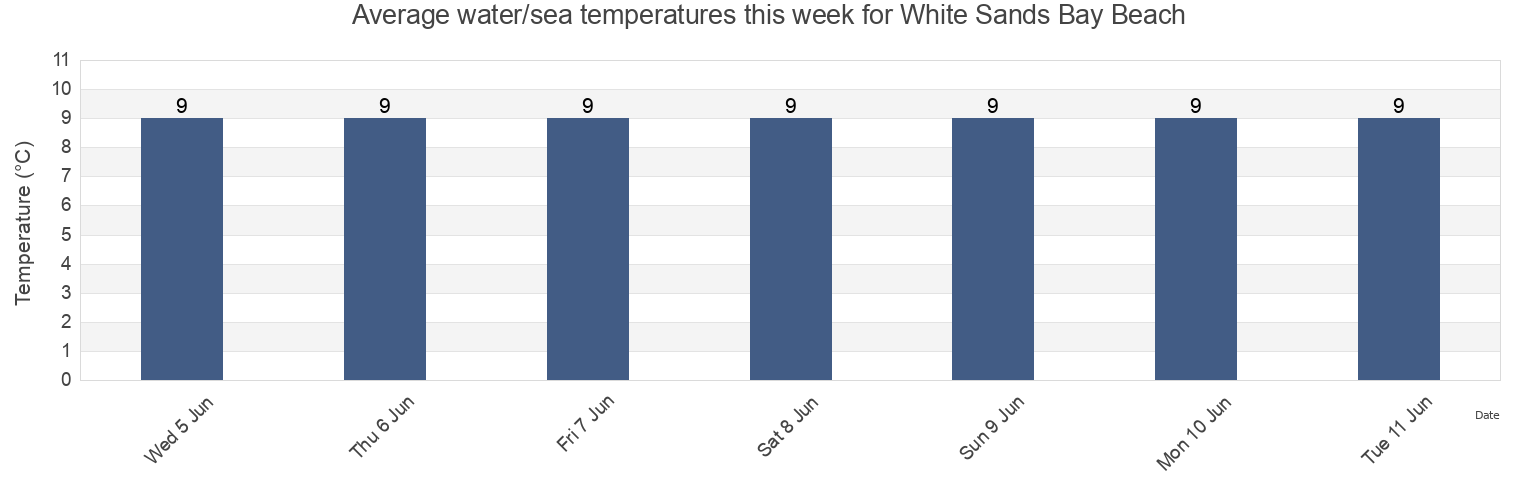Water temperature in White Sands Bay Beach, East Lothian, Scotland, United Kingdom today and this week