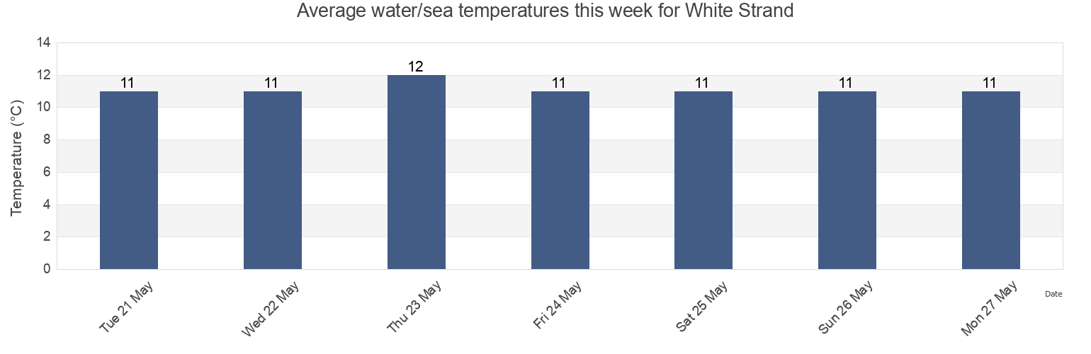 Water temperature in White Strand, Clare, Munster, Ireland today and this week