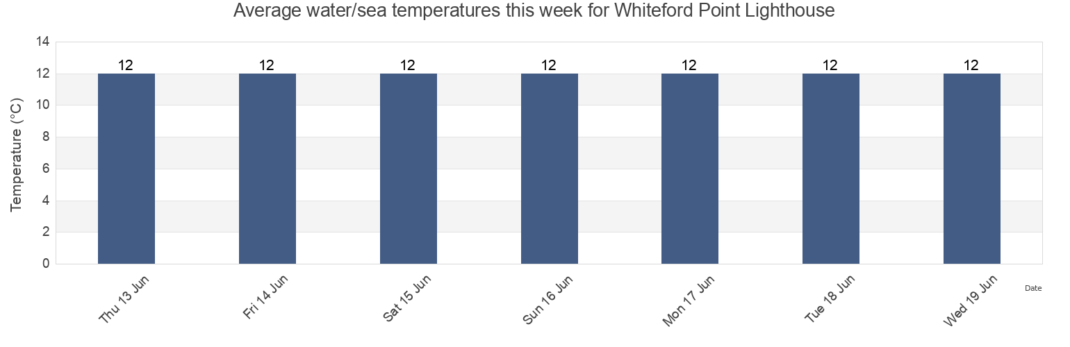 Water temperature in Whiteford Point Lighthouse, City and County of Swansea, Wales, United Kingdom today and this week