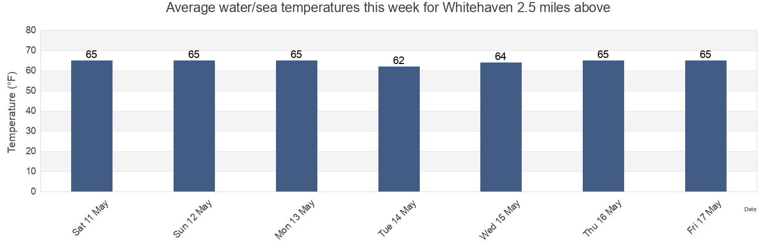 Water temperature in Whitehaven 2.5 miles above, Wicomico County, Maryland, United States today and this week