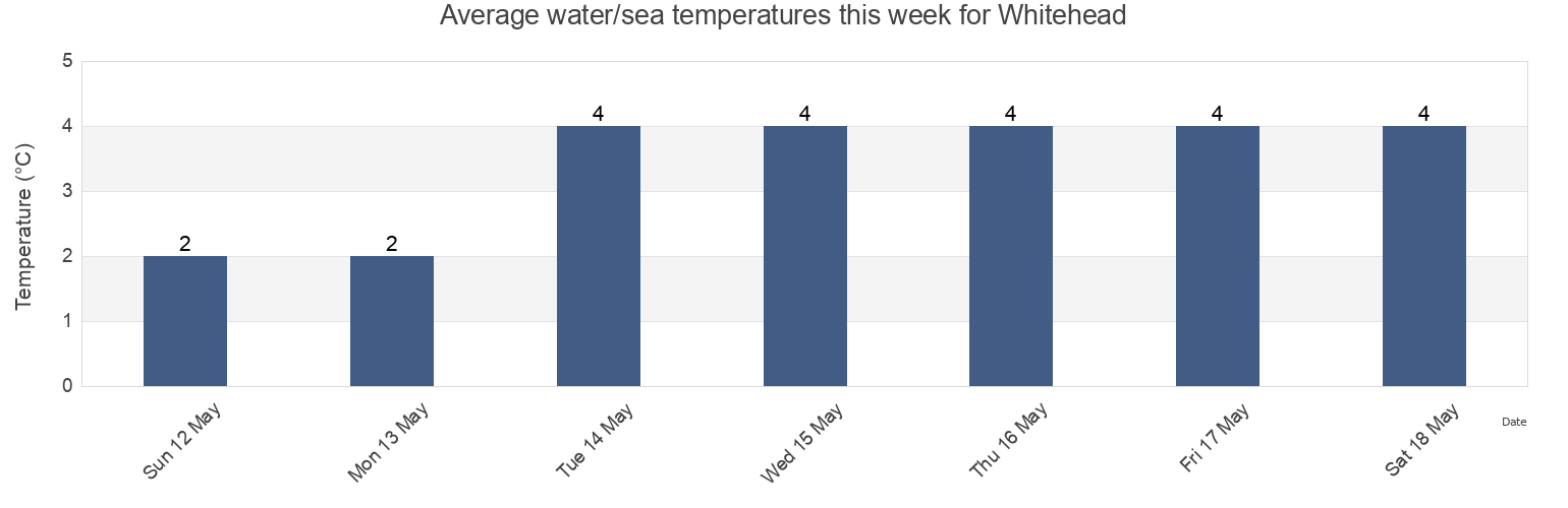Water temperature in Whitehead, Nova Scotia, Canada today and this week