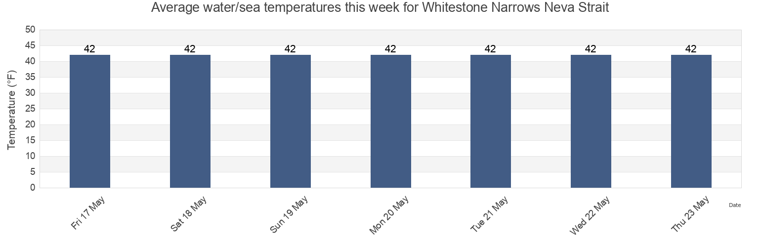 Water temperature in Whitestone Narrows Neva Strait, Sitka City and Borough, Alaska, United States today and this week