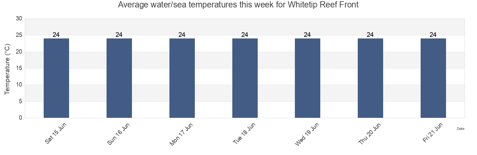 Water temperature in Whitetip Reef Front, Mackay, Queensland, Australia today and this week