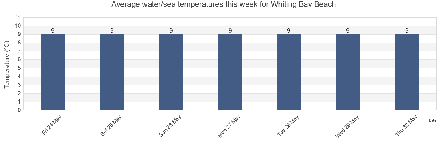Water temperature in Whiting Bay Beach, North Ayrshire, Scotland, United Kingdom today and this week