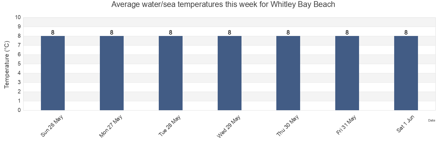 Water temperature in Whitley Bay Beach, Borough of North Tyneside, England, United Kingdom today and this week