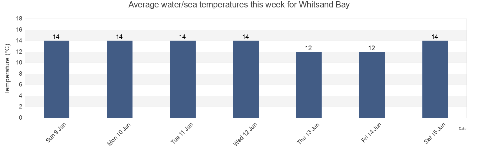 Water temperature in Whitsand Bay, Cornwall, England, United Kingdom today and this week