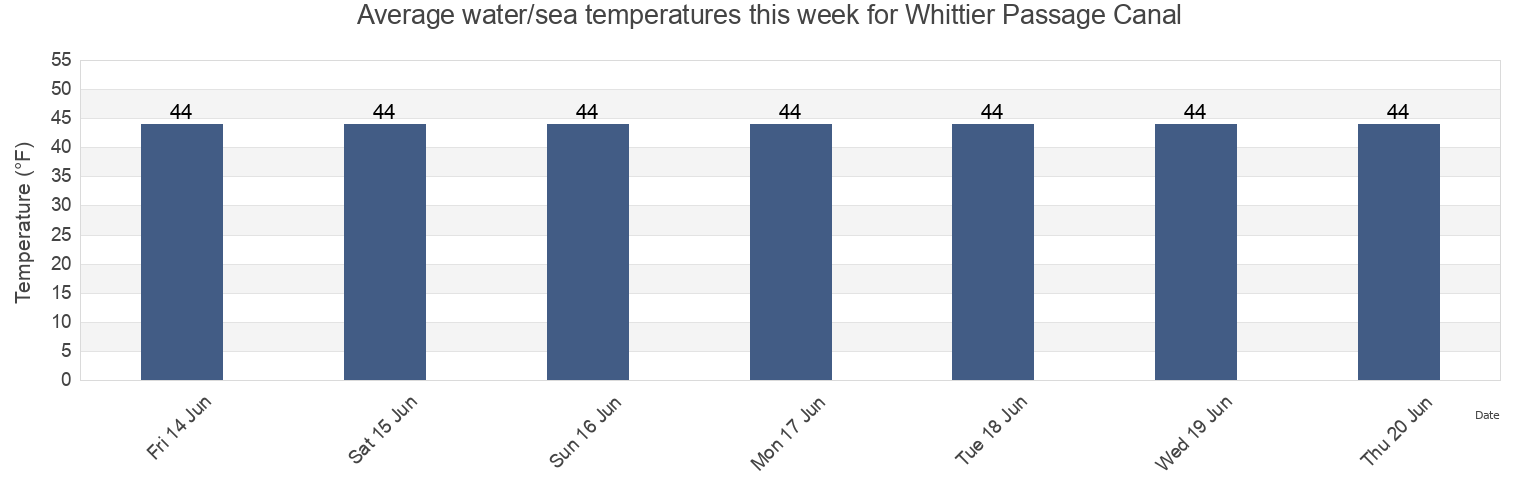 Water temperature in Whittier Passage Canal, Anchorage Municipality, Alaska, United States today and this week