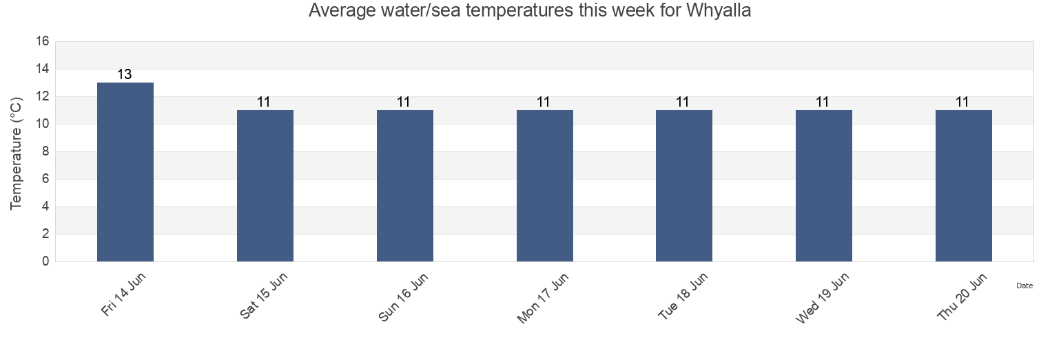 Water temperature in Whyalla, Whyalla, South Australia, Australia today and this week