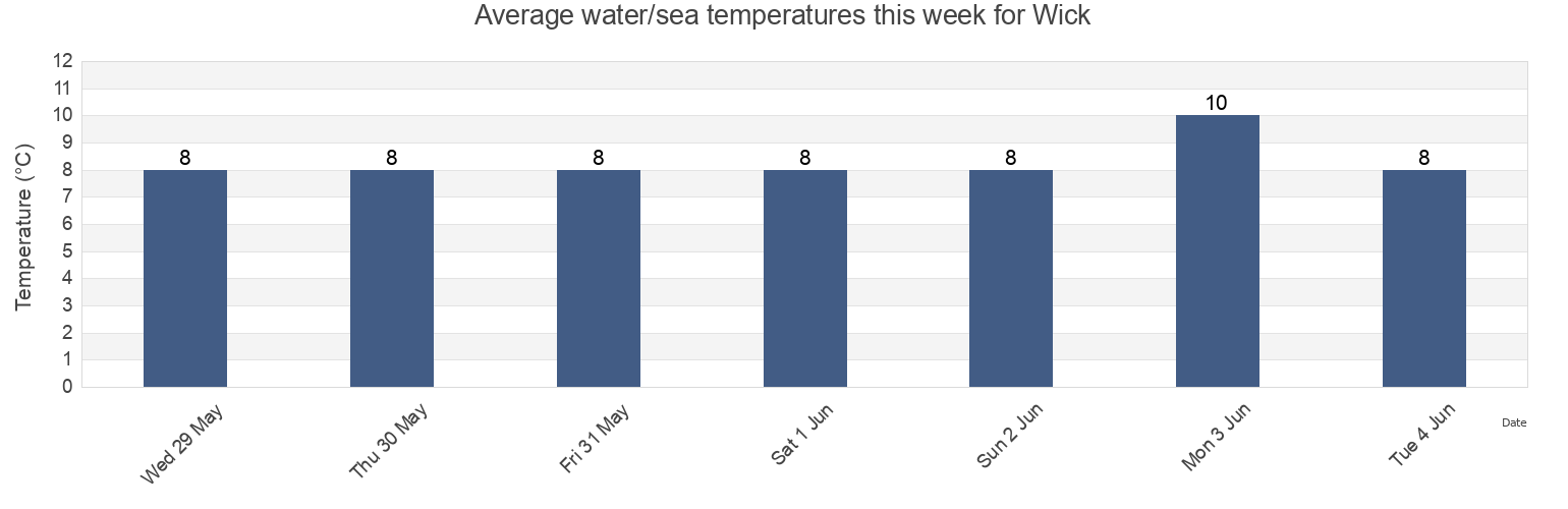 Water temperature in Wick, Highland, Scotland, United Kingdom today and this week