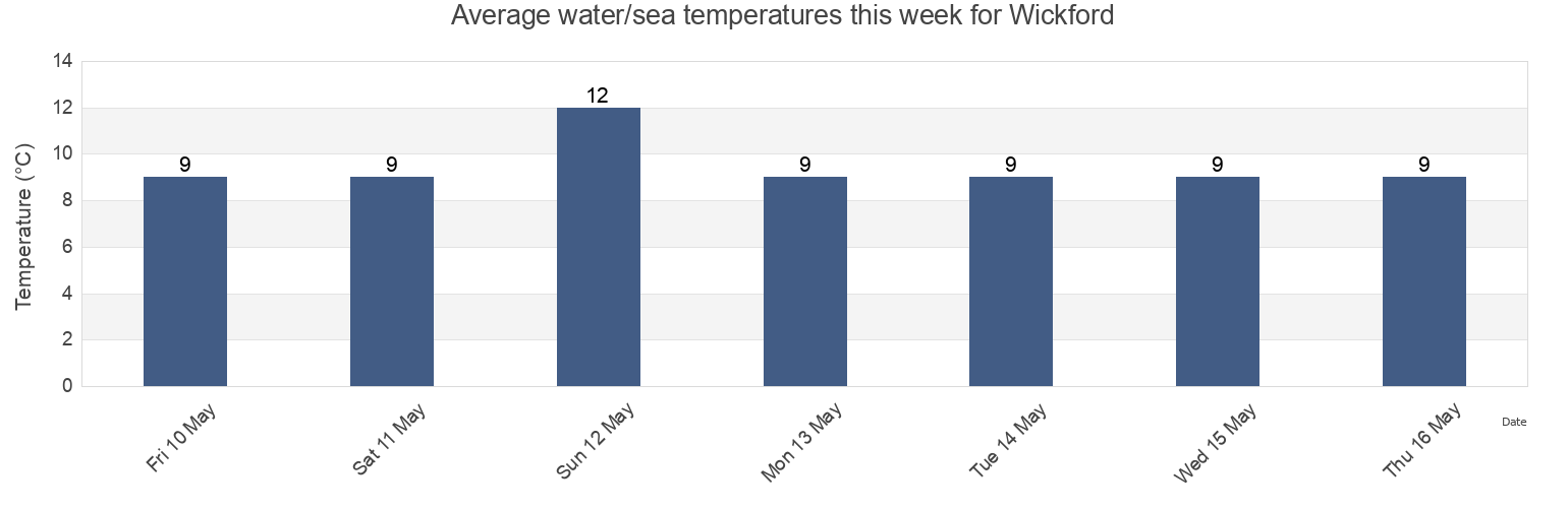 Water temperature in Wickford, Essex, England, United Kingdom today and this week