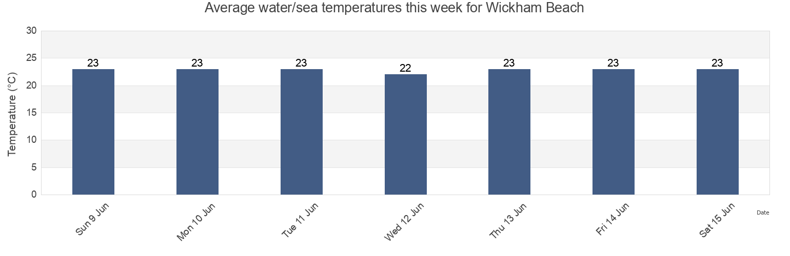 Water temperature in Wickham Beach, Karratha, Western Australia, Australia today and this week