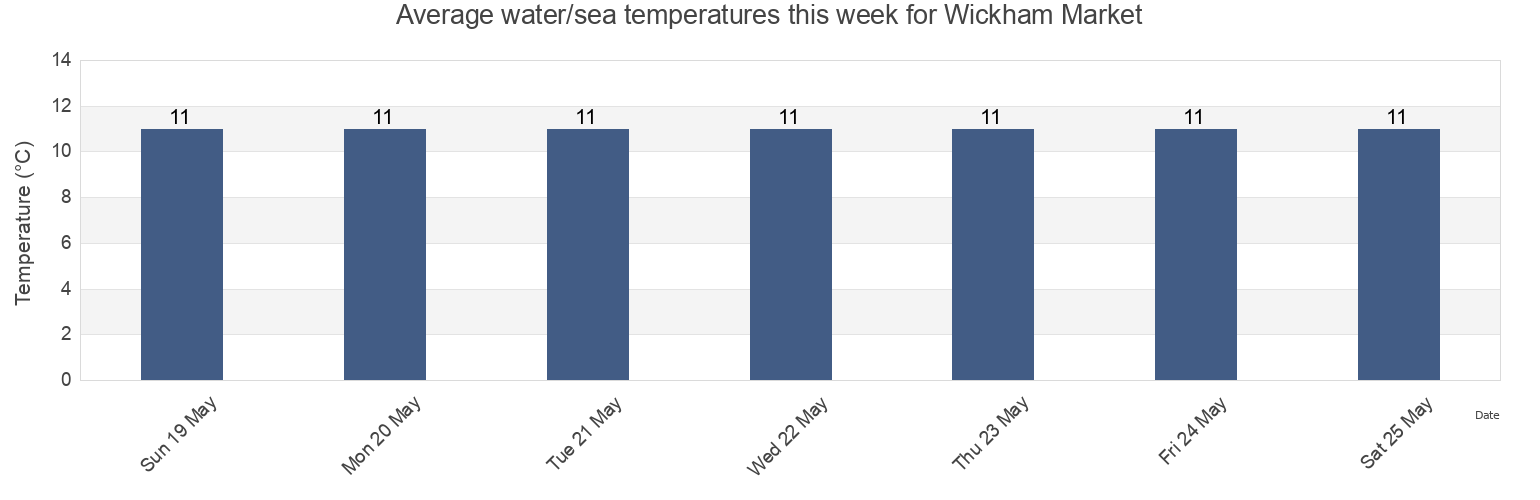 Water temperature in Wickham Market, Suffolk, England, United Kingdom today and this week